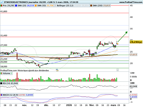 STMICROELECTRONICS : Consolidation en rectangle (©ProRealTime.com)