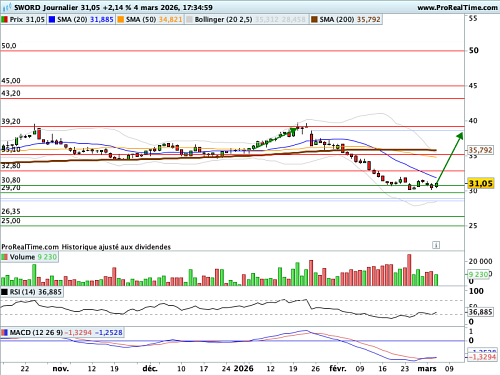 SWORD GROUP : Scénario de réajustement technique (©ProRealTime.com)