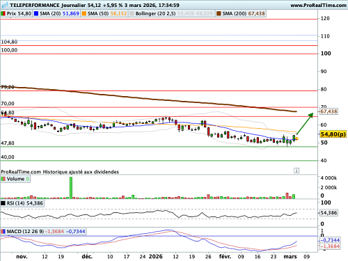 TELEPERFORMANCE : Vers une réaction de contestation (©ProRealTime.com)