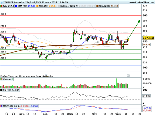 THALES : Fin d'une longue consolidation en canal (©ProRealTime.com)
