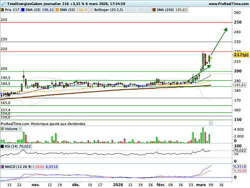 TOTAL GABON : Vers une sortie de fanion (©ProRealTime.com)
