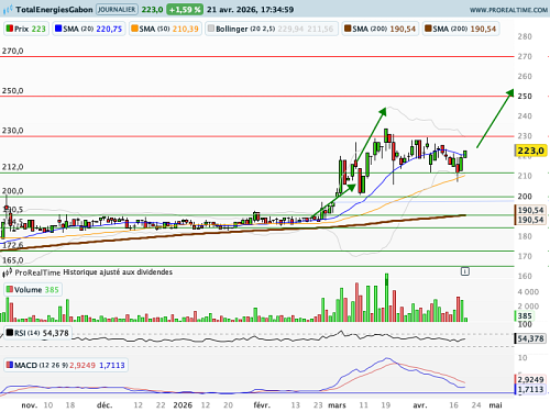 TOTAL GABON : Vers une sortie de biseau de consolidation (©ProRealTime.com)