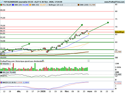 TOTALENERGIES : Pas d'essoufflement du momentum (©ProRealTime.com)