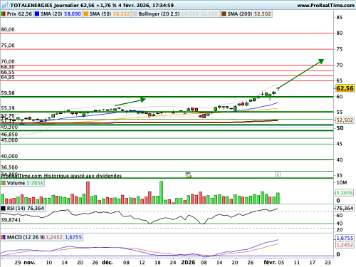 TOTALENERGIES : Les oscillateurs techniques et les cours convergent parfaitement (©ProRealTime.com)