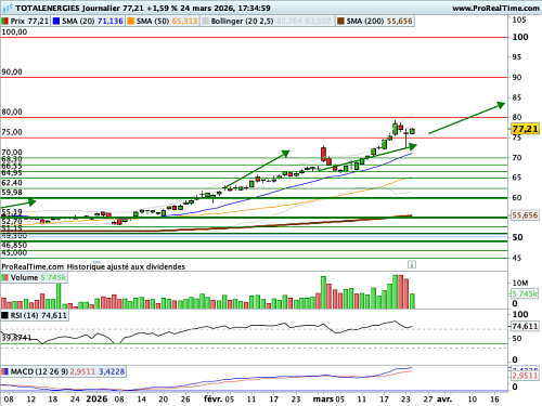 TOTALENERGIES : Relèvement du stop loss et de l'objectif de cours