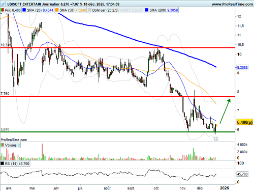 UBISOFT ENTERTAIN : Englobante sur support (©ProRealTime.com)