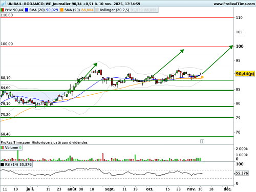 UNIBAIL-RODAMCO-WESTFIELD : Trend is your friend ! (©ProRealTime.com)