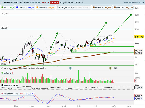 UNIBAIL-RODAMCO-WESTFIELD : Avis aux swing traders