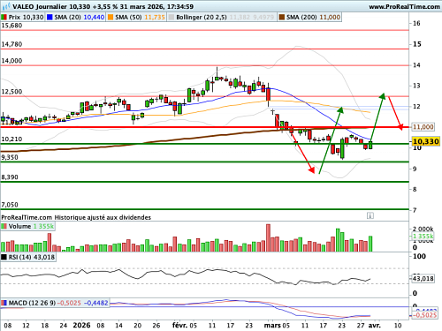 VALEO : Le titre amplifie les variations du marché (©ProRealTime.com) VALEO : Le titre amplifie les variations du marché (©ProRealTime.com)