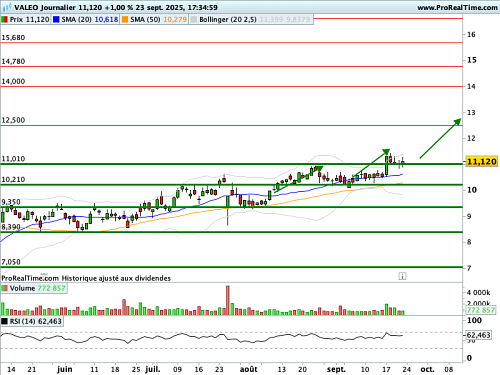 VALEO : Nouveau relèvement de l'objectif de cours (©ProRealTime.com)