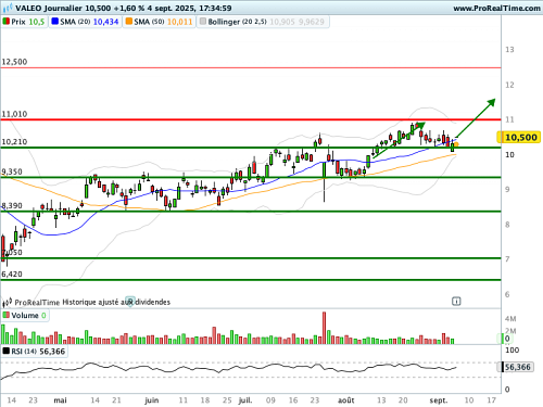 VALEO : Relèvement du stop loss et de l'objectif de cours