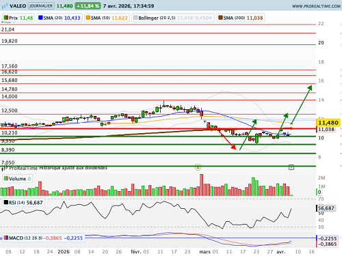 VALEO : Relèvement très significatif de l'objectif de cours (©ProRealTime.com)