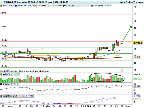 VALLOUREC : Des signaux techniques très encourageants