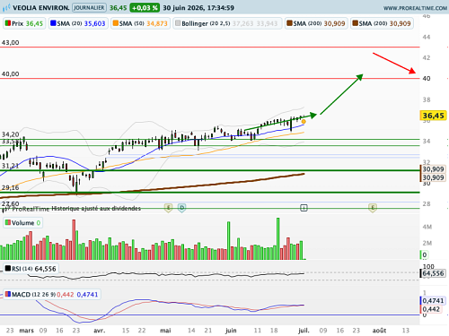 VEOLIA ENVIRON. : Relèvement du stop loss et de l'objectif de cours (©ProRealTime.com) VEOLIA ENVIRON. : Relèvement du stop loss et de l'objectif de cours (©ProRealTime.com)