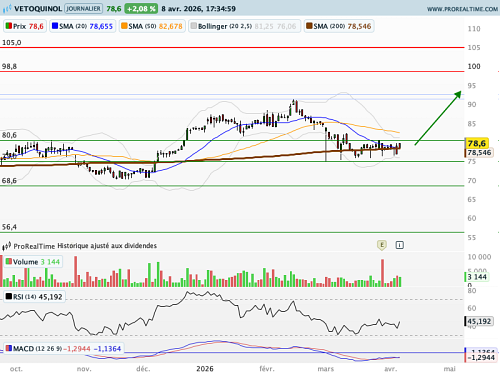 VETOQUINOL : Message technique haussier délivré (©ProRealTime.com)