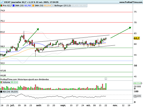 VICAT : En canal haussier