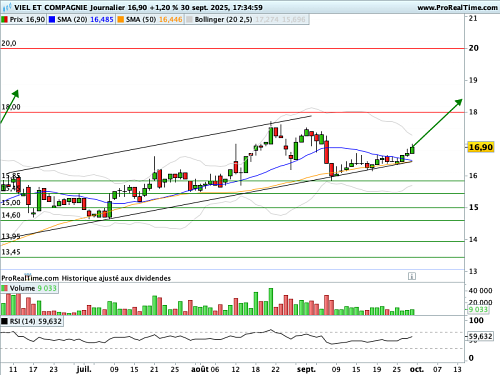VIEL ET COMPAGNIE : En canal ascendant (©ProRealTime.com)