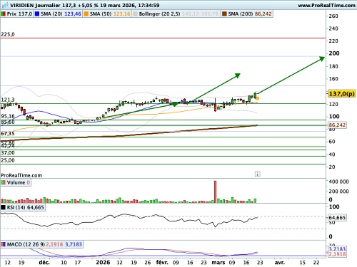 VIRIDIEN (ex CGG) : Les indicateurs oscillatoires invitent à l'achat
