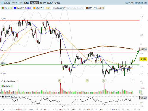 X-FAB : Objectif MM200 (©ProRealTime.com)