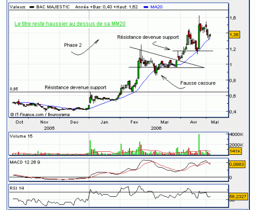 Forum BFM Bourse