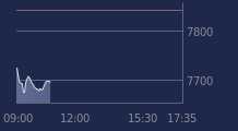 Graphique CAC-40 FR0003500008