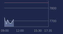 Graphique CAC-40 FR0003500008