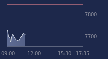 Graphique CAC-40 FR0003500008