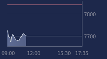 Graphique CAC-40 FR0003500008