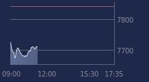 Graphique CAC-40 FR0003500008