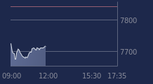 Graphique CAC-40 FR0003500008