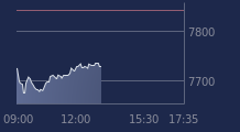 Graphique CAC-40 FR0003500008