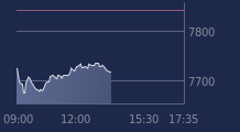 Graphique CAC-40 FR0003500008