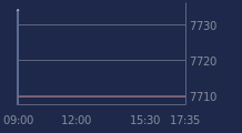 Graphique CAC-40 FR0003500008