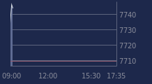 Graphique CAC-40 FR0003500008