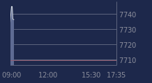 Graphique CAC-40 FR0003500008