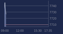 Graphique CAC-40 FR0003500008