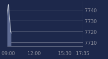 Graphique CAC-40 FR0003500008