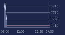 Graphique CAC-40 FR0003500008