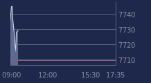 Graphique CAC-40 FR0003500008