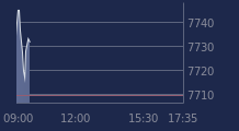 Graphique CAC-40 FR0003500008