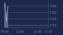 Graphique CAC-40 FR0003500008