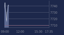 Graphique CAC-40 FR0003500008