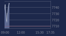 Graphique CAC-40 FR0003500008