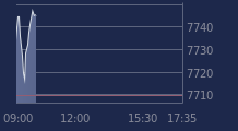 Graphique CAC-40 FR0003500008