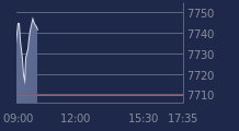 Graphique CAC-40 FR0003500008