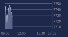 Graphique CAC-40 FR0003500008