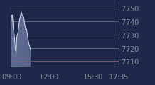 Graphique CAC-40 FR0003500008