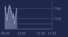 Graphique CAC-40 FR0003500008