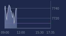 Graphique CAC-40 FR0003500008