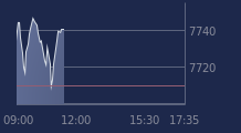 Graphique CAC-40 FR0003500008